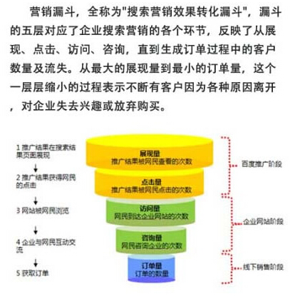 搜索營銷效果轉(zhuǎn)化漏斗