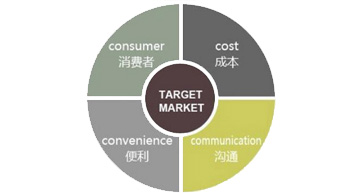 4C網(wǎng)絡(luò)整合營(yíng)銷的四大黃金準(zhǔn)則