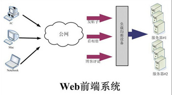 Web前端中有哪些框架？