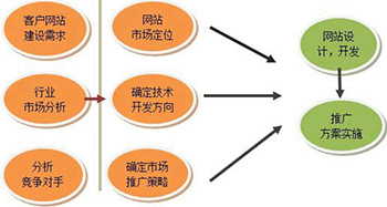 網(wǎng)站建設(shè)策劃流程有哪些？