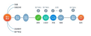 匯仁智杰為你揭秘一個完整的APP開發(fā)流程