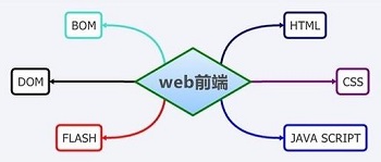  實現(xiàn)一個左右側(cè)固定，中間自適應(yīng)寬度的三列布局
